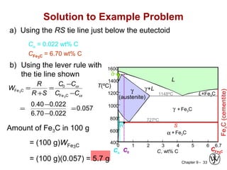 Chapter 9 - 33
Solution to Example Problem
WFe3C =
R
R +S
=
C0 −Cα
CFe3C −Cα
=
0.40−0.022
6.70−0.022
=0.057
b) Using the lever rule with
the tie line shown
a) Using the RS tie line just below the eutectoid
Cα = 0.022 wt% C
CFe3C = 6.70 wt% C
FeC(cementite)
1600
1400
1200
1000
800
600
400
0 1 2 3 4 5 6 6.7
L
γ
(austenite)
γ+L
γ + Fe3C
α + Fe3C
L+Fe3C
δ
C, wt% C
1148ºC
T(ºC)
727ºC
C0
R S
CFe C3Cα
Amount of Fe3C in 100 g
= (100 g)WFe3C
= (100 g)(0.057) = 5.7 g
 
