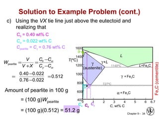 Chapter 9 - 34
Solution to Example Problem (cont.)
c) Using the VX tie line just above the eutectoid and
realizing that
C0 = 0.40 wt% C
Cα = 0.022 wt% C
Cpearlite = Cγ = 0.76 wt% C
FeC(cementite)
1600
1400
1200
1000
800
600
400
0 1 2 3 4 5 6 6.7
L
γ
(austenite)
γ+L
γ + Fe3C
α + Fe3C
L+Fe3C
δ
C, wt% C
1148ºC
T(ºC)
727ºC
C0
V X
CγCα
Wpearlite =
V
V +X
=
C0 −Cα
Cγ −Cα
=
0.40 −0.022
0.76 −0.022
=0.512
Amount of pearlite in 100 g
= (100 g)Wpearlite
= (100 g)(0.512) = 51.2 g
 