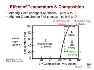 Chapter 9 - 4
70 80 1006040200
Temperature(ºC)
C = Composition (wt% sugar)
L
(liquid solution
i.e., syrup)
20
100
40
60
80
0
L
(liquid)
+
S
(solid
sugar)
Effect of Temperature & Composition
• Altering T can change # of phases: path A to B.
• Altering C can change # of phases: path B to D.
water-
sugar
system
Adapted from Fig. 9.1,
Callister & Rethwisch 8e.
D (100ºC,C = 90)
2 phases
B (100ºC,C = 70)
1 phase
A (20ºC,C = 70)
2 phases
 