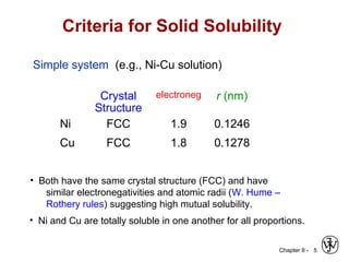 Chapter 9 - 5
Criteria for Solid Solubility
Crystal
Structure
electroneg r (nm)
Ni FCC 1.9 0.1246
Cu FCC 1.8 0.1278
• Both have the same crystal structure (FCC) and have
similar electronegativities and atomic radii (W. Hume –
Rothery rules) suggesting high mutual solubility.
Simple system (e.g., Ni-Cu solution)
• Ni and Cu are totally soluble in one another for all proportions.
 