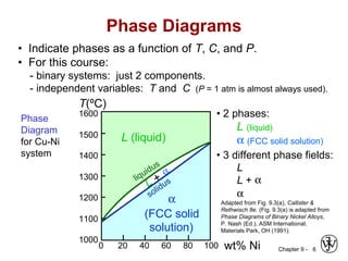 Chapter 9 - 6
Phase Diagrams
• Indicate phases as a function of T, C, and P.
• For this course:
- binary systems: just 2 components.
- independent variables: T and C (P = 1 atm is almost always used).
Phase
Diagram
for Cu-Ni
system
Adapted from Fig. 9.3(a), Callister &
Rethwisch 8e. (Fig. 9.3(a) is adapted from
Phase Diagrams of Binary Nickel Alloys,
P. Nash (Ed.), ASM International,
Materials Park, OH (1991).
• 2 phases:
L (liquid)
α (FCC solid solution)
• 3 different phase fields:
L
L + α
α
wt% Ni20 40 60 80 1000
1000
1100
1200
1300
1400
1500
1600
T(ºC)
L (liquid)
α
(FCC solid
solution)
L +
α
liquidus
solidus
 
