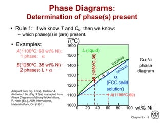Chapter 9 -
wt% Ni20 40 60 80 1000
1000
1100
1200
1300
1400
1500
1600
T(ºC)
L (liquid)
α
(FCC solid
solution)
L +
α
liquidus
solidus
Cu-Ni
phase
diagram
8
Phase Diagrams:
Determination of phase(s) present
• Rule 1: If we know T and Co, then we know:
-- which phase(s) is (are) present.
• Examples:
A(1100ºC, 60 wt% Ni):
1 phase: α
B(1250ºC, 35 wt% Ni):
2 phases: L + α
B(1250ºC,35) A(1100ºC,60)
Adapted from Fig. 9.3(a), Callister &
Rethwisch 8e. (Fig. 9.3(a) is adapted from
Phase Diagrams of Binary Nickel Alloys,
P. Nash (Ed.), ASM International,
Materials Park, OH (1991).
 