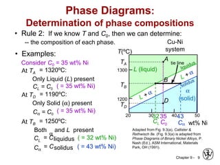Chapter 9 - 9
wt% Ni
20
1200
1300
T(ºC)
L (liquid)
α
(solid)L +α
liquidus
solidus
30 40 50
L +α
Cu-Ni
system
Phase Diagrams:
Determination of phase compositions
• Rule 2: If we know T and C0, then we can determine:
-- the composition of each phase.
• Examples:
TA
A
35
C0
32
CL
At TA
= 1320ºC:
Only Liquid (L) present
CL = C0
( = 35 wt% Ni)
At TB
= 1250ºC:
Both
α
and L present
CL
= Cliquidus ( = 32 wt% Ni)
Cα
= Csolidus ( = 43 wt% Ni)
At TD
= 1190ºC:
Only Solid (α) present
Cα = C0
( = 35 wt% Ni)
Consider C0 = 35 wt% Ni
D
TD
tie line
4
Cα
3
Adapted from Fig. 9.3(a), Callister &
Rethwisch 8e. (Fig. 9.3(a) is adapted from
Phase Diagrams of Binary Nickel Alloys, P.
Nash (Ed.), ASM International, Materials
Park, OH (1991).
B
TB
 