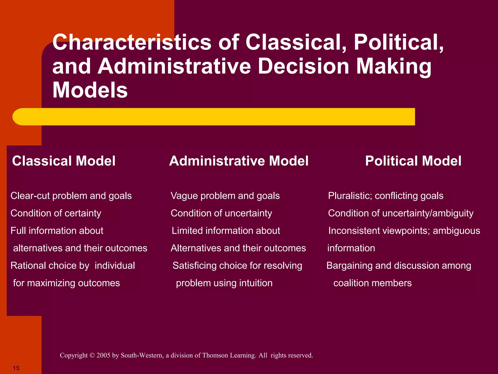 Copyright © 2005 by South-Western, a division of Thomson Learning. All rights reserved.
15
Characteristics of Classical, Political,
and Administrative Decision Making
Models
Classical Model Administrative Model Political Model
Clear-cut problem and goals Vague problem and goals Pluralistic; conflicting goals
Condition of certainty Condition of uncertainty Condition of uncertainty/ambiguity
Full information about Limited information about Inconsistent viewpoints; ambiguous
alternatives and their outcomes Alternatives and their outcomes information
Rational choice by individual Satisficing choice for resolving Bargaining and discussion among
for maximizing outcomes problem using intuition coalition members
 