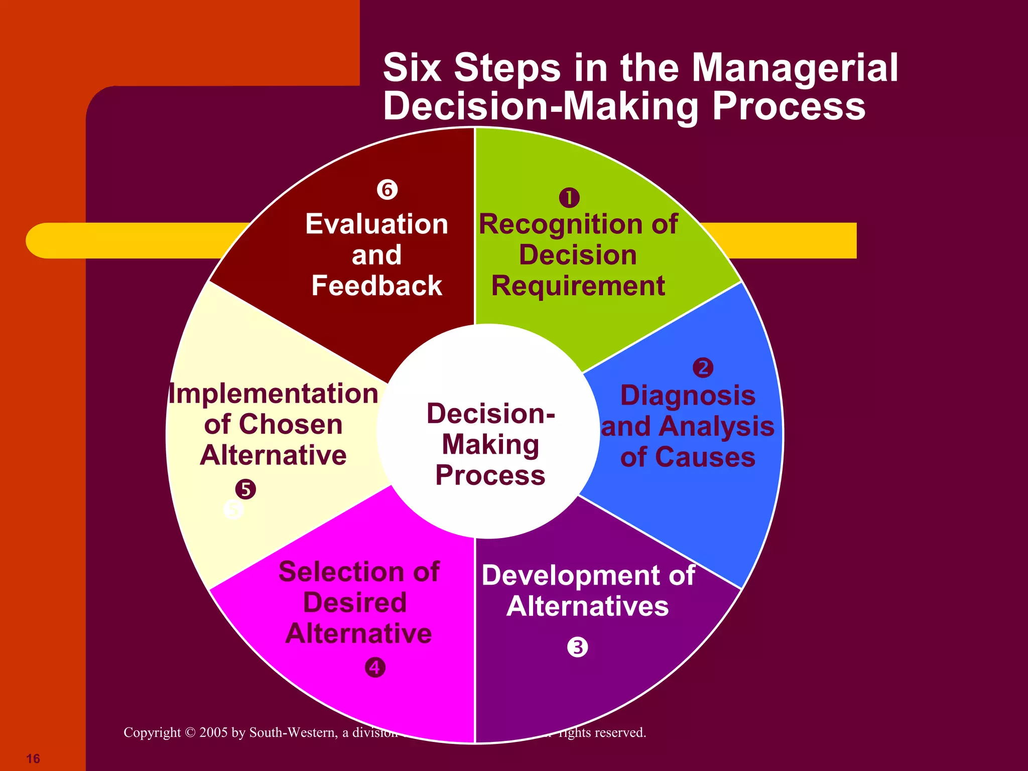 Copyright © 2005 by South-Western, a division of Thomson Learning. All rights reserved.
16
Six Steps in the Managerial
Decision-Making Process
Evaluation
and
Feedback
Diagnosis
and Analysis
of Causes
Recognition of
Decision
Requirement
Development of
Alternatives
Selection of
Desired
Alternative
Implementation
of Chosen
Alternative
Decision-
Making
Process
 






 