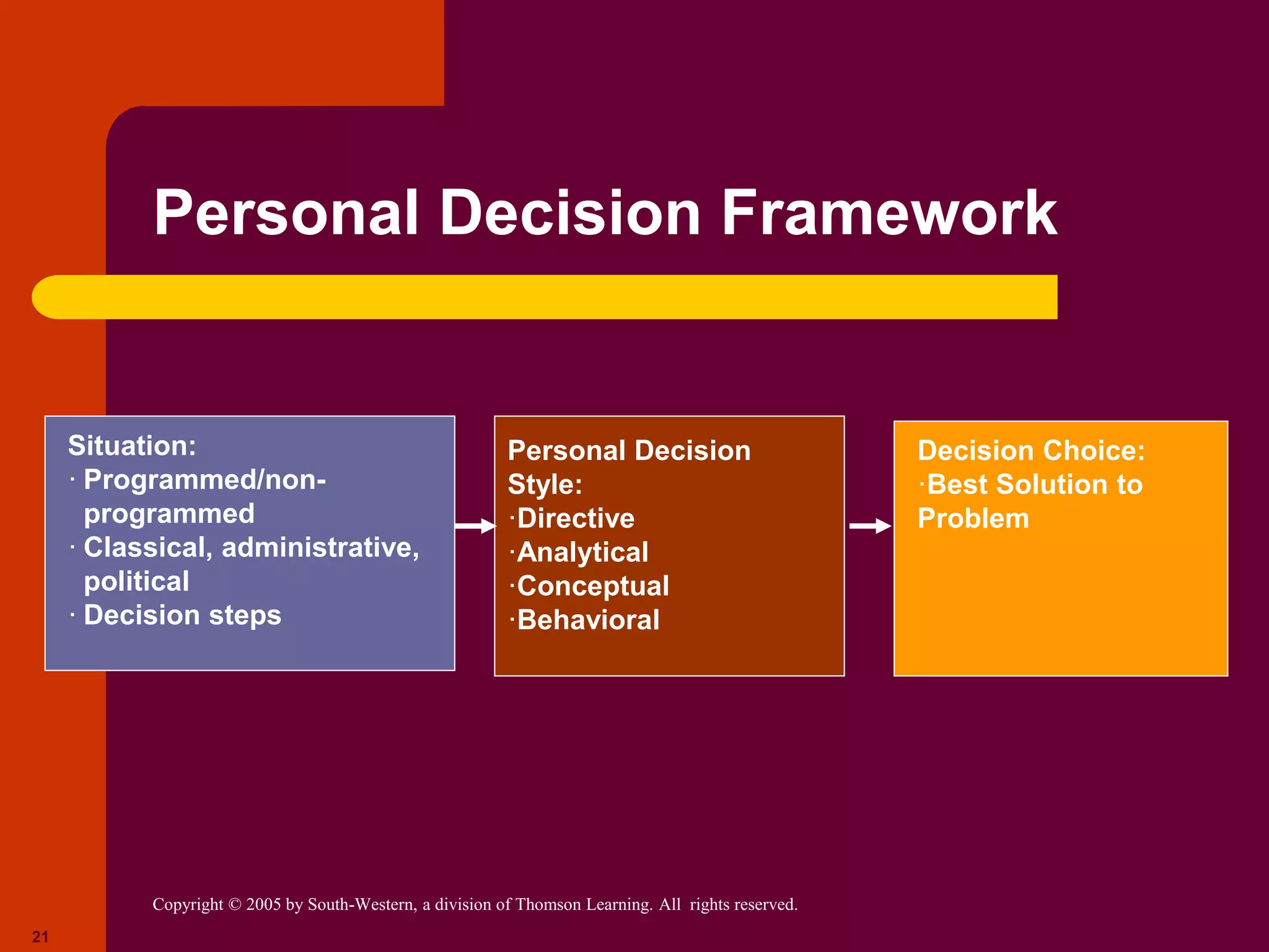 Copyright © 2005 by South-Western, a division of Thomson Learning. All rights reserved.
21
Personal Decision Framework
Situation:
· Programmed/non-
programmed
· Classical, administrative,
political
· Decision steps
Decision Choice:
·Best Solution to
Problem
Personal Decision
Style:
·Directive
·Analytical
·Conceptual
·Behavioral
 
