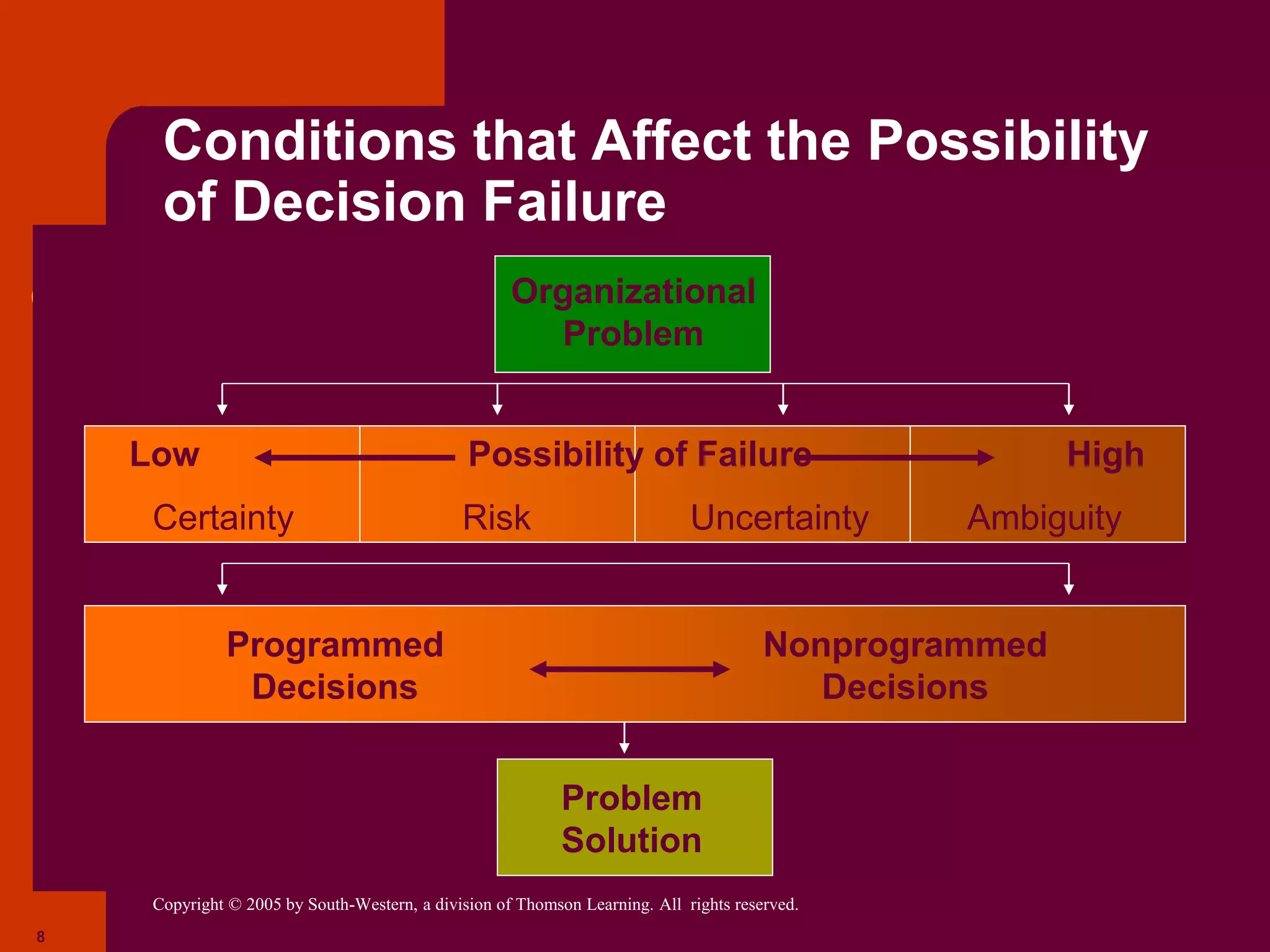 Copyright © 2005 by South-Western, a division of Thomson Learning. All rights reserved.
8
Conditions that Affect the Possibility
of Decision Failure
Organizational
Problem
Problem
Solution
Low HighPossibility of Failure
Certainty Risk Uncertainty Ambiguity
Programmed
Decisions
Nonprogrammed
Decisions
 