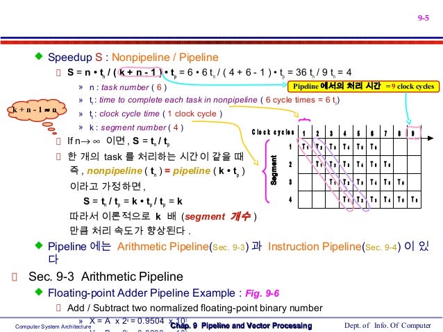 pipeline and vector processing