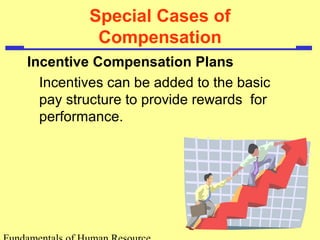 Special Cases of
Compensation
Incentive Compensation Plans
Incentives can be added to the basic
pay structure to provide rewards for
performance.
 