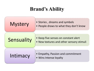 Brand’s Ability
• Stories , dreams and symbols
• People draws to what they don’t knowMystery
• Keep five senses on constant alert
• New textures and other sensory stimuliSensuality
• Empathy, Passion and commitment
• Wins Intense loyaltyIntimacy
 