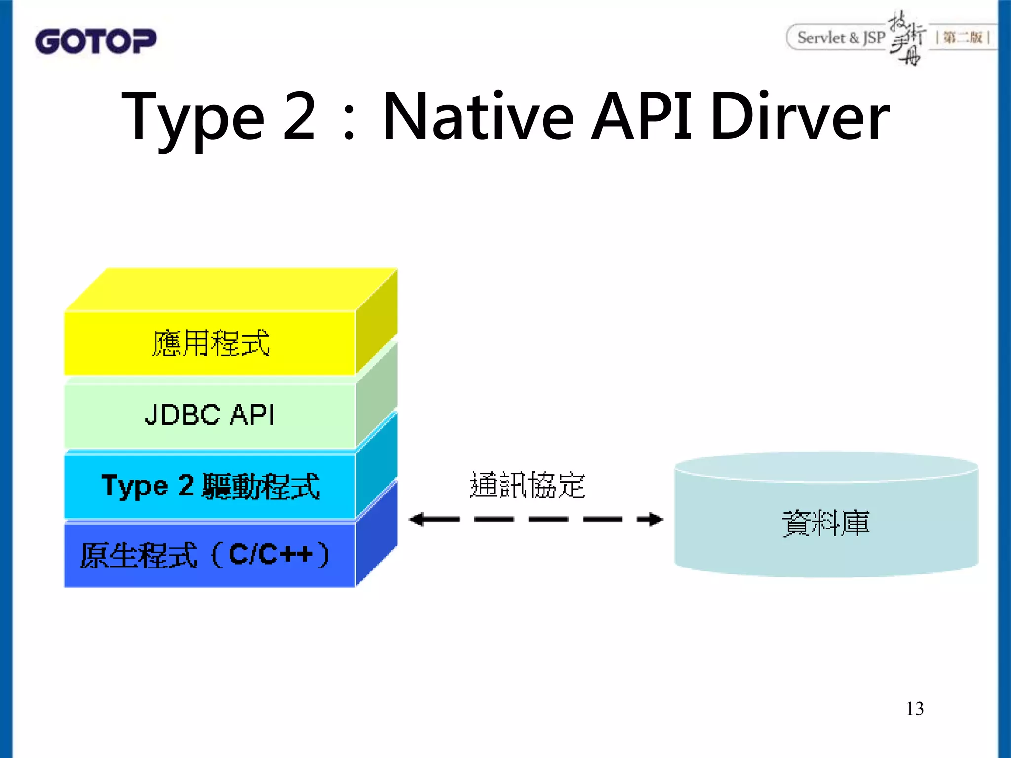 Type 2：Native API Dirver
13
 