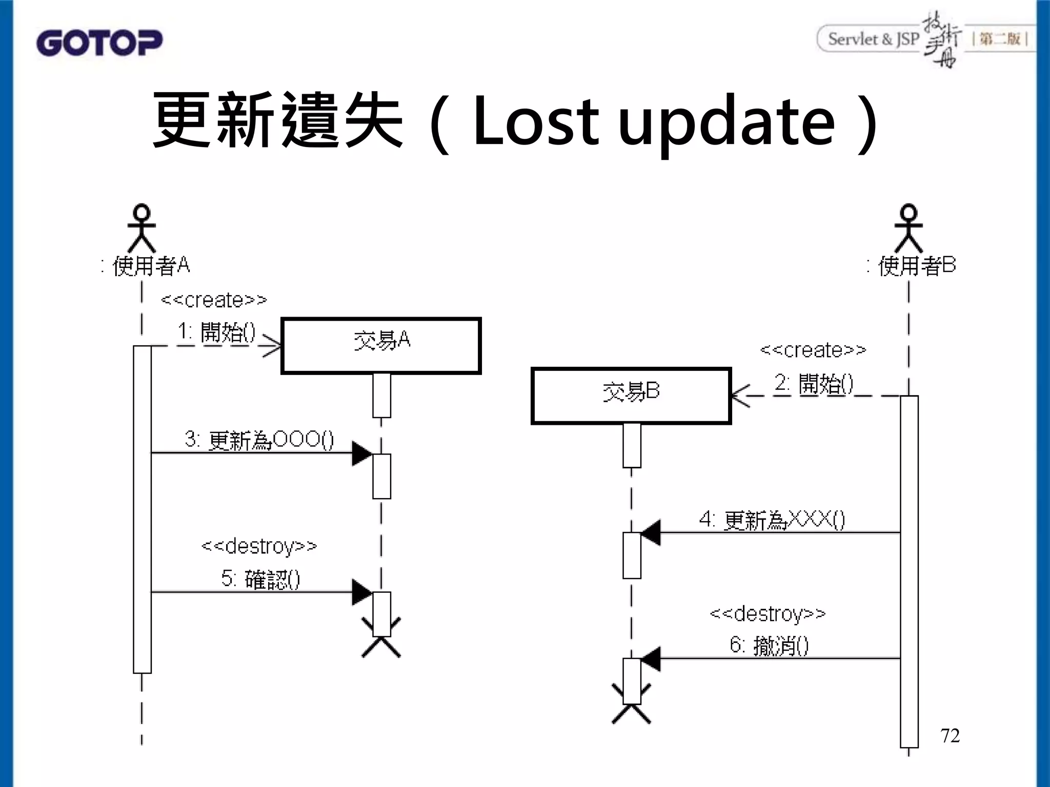 更新遺失（Lost update）
72
 