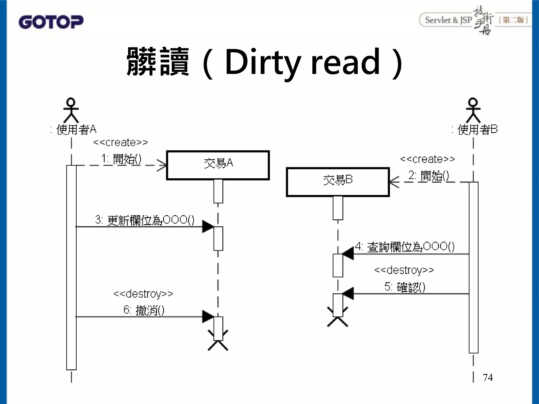 髒讀（Dirty read）
74
 
