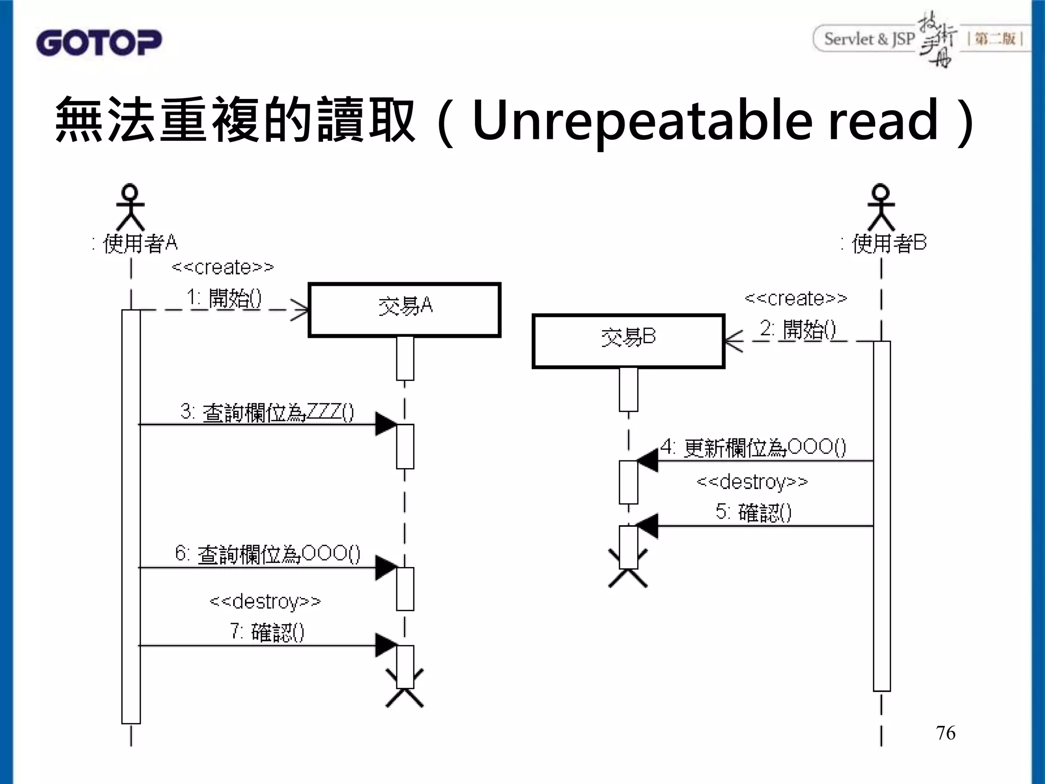 無法重複的讀取（Unrepeatable read）
76
 