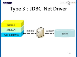Type 3：JDBC-Net Driver
15
 