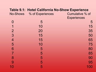 Table 9.1: Hotel California No-Show Experience
No-Shows % of Experiences Cumulative % of
Experiences
0 5 5
1 10 15
2 20 35
3 15 50
4 15 65
5 10 75
6 5 80
7 5 85
8 5 90
9 5 95
10 5 100
 