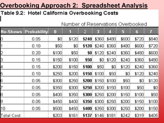 Overbooking Approach 2: Spreadsheet Analysis
 