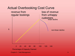 Actual Overbooking Cost Curve
0 20 40 60 80 100 120 140
$
Percentage of Capacity Claimed
revenue from
regular bookings
linear decline
non-linear decline
Chapter 9 - Yield Management 14
loss of revenue
from unhappy
customers
 