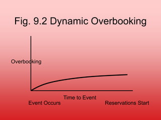 Fig. 9.2 Dynamic Overbooking
Overbooking
Time to Event
Event Occurs Reservations Start
 