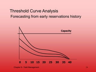 Threshold Curve Analysis
Forecasting from early reservations history
0 5 10 15 20 25 30 35 40
Capacity
Chapter 9 - Yield Management 24
 