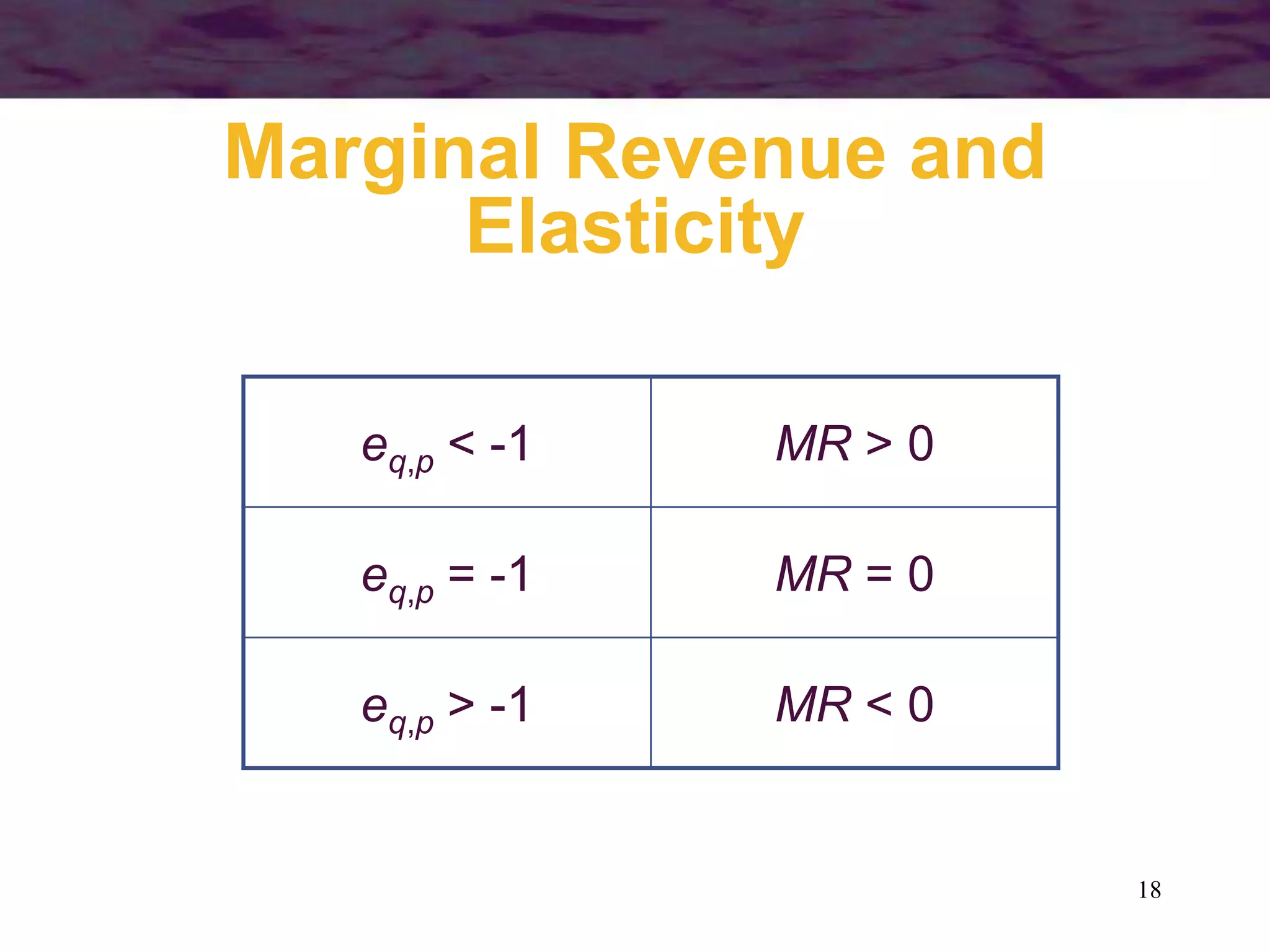 18
Marginal Revenue and
Elasticity
eq,p < -1 MR > 0
eq,p = -1 MR = 0
eq,p > -1 MR < 0
 