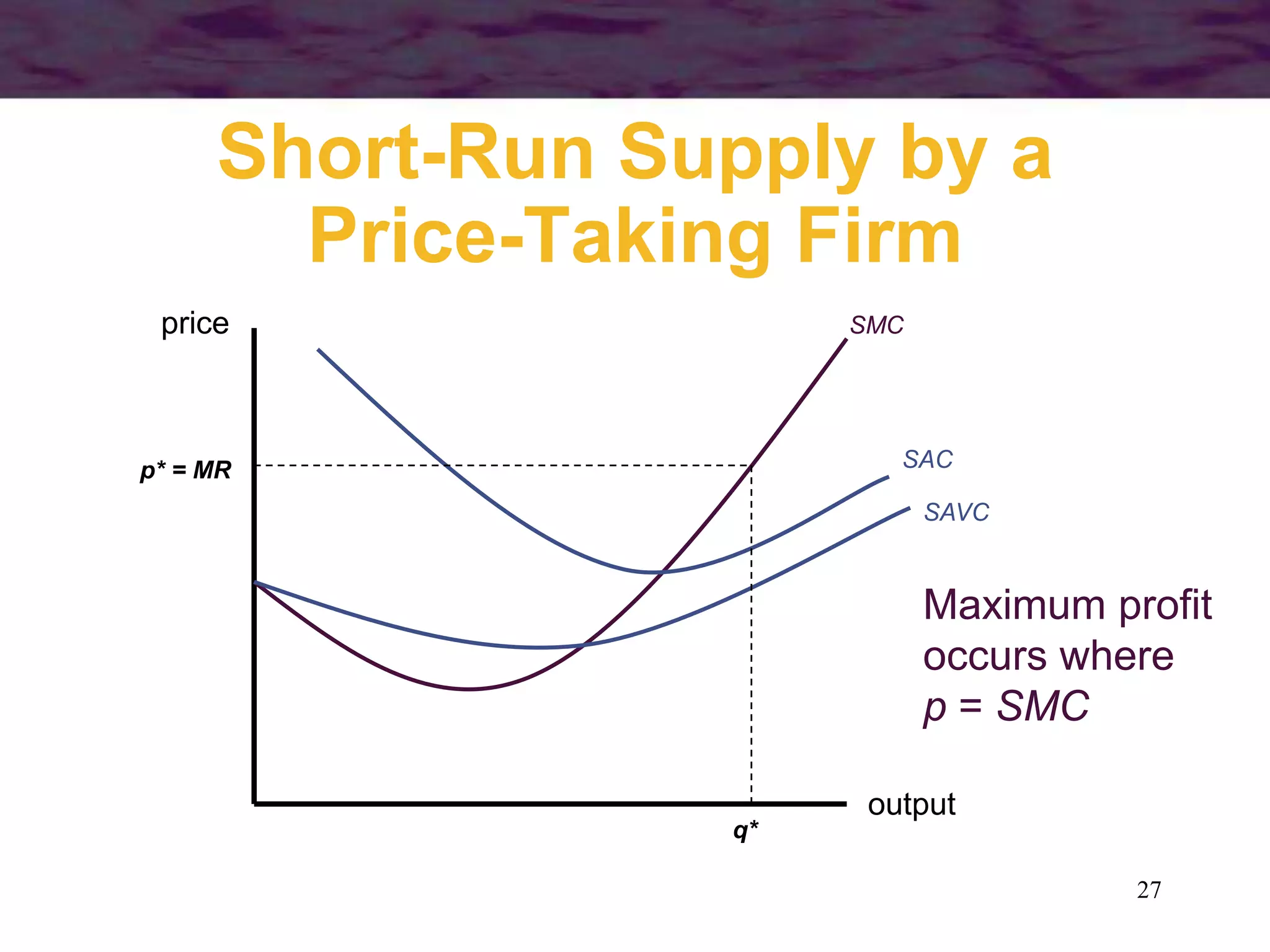 27
Short-Run Supply by a
Price-Taking Firm
output
price SMC
SAC
SAVC
p* = MR
q*
Maximum profit
occurs where
p = SMC
 