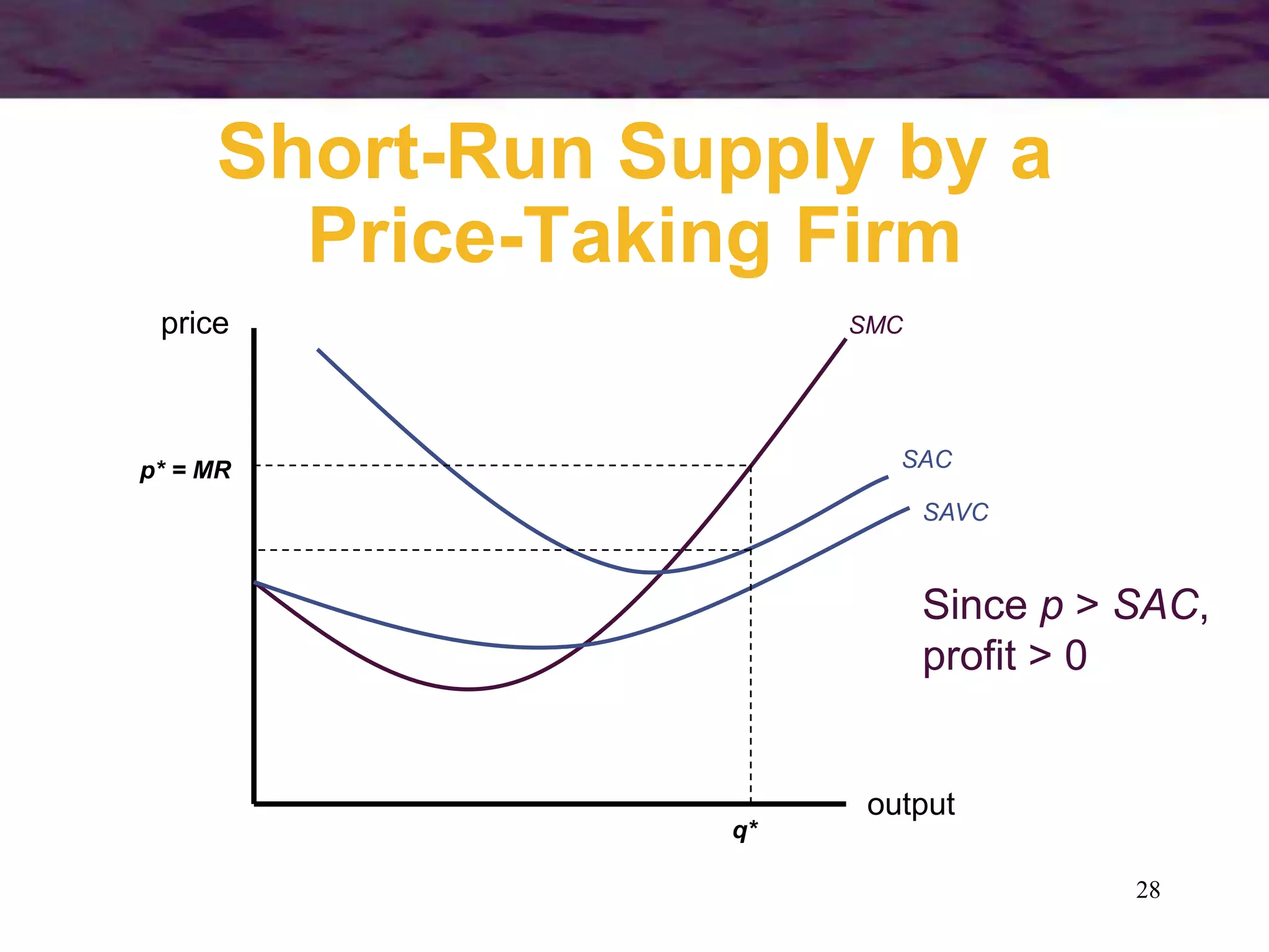 28
Short-Run Supply by a
Price-Taking Firm
output
price SMC
SAC
SAVC
p* = MR
q*
Since p > SAC,
profit > 0
 
