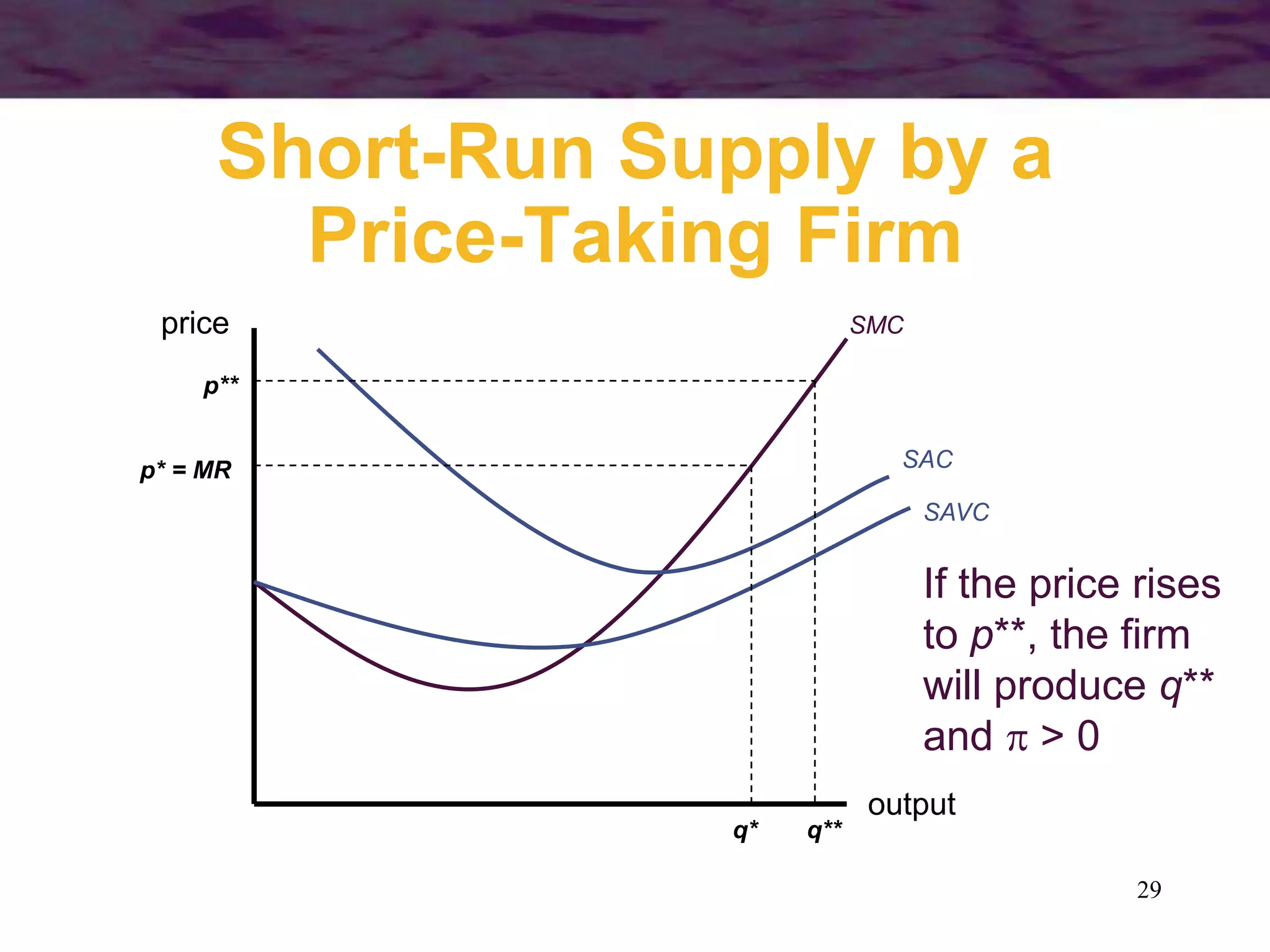 29
Short-Run Supply by a
Price-Taking Firm
output
price SMC
SAC
SAVC
p* = MR
q*
If the price rises
to p**, the firm
will produce q**
and  > 0
q**
p**
 