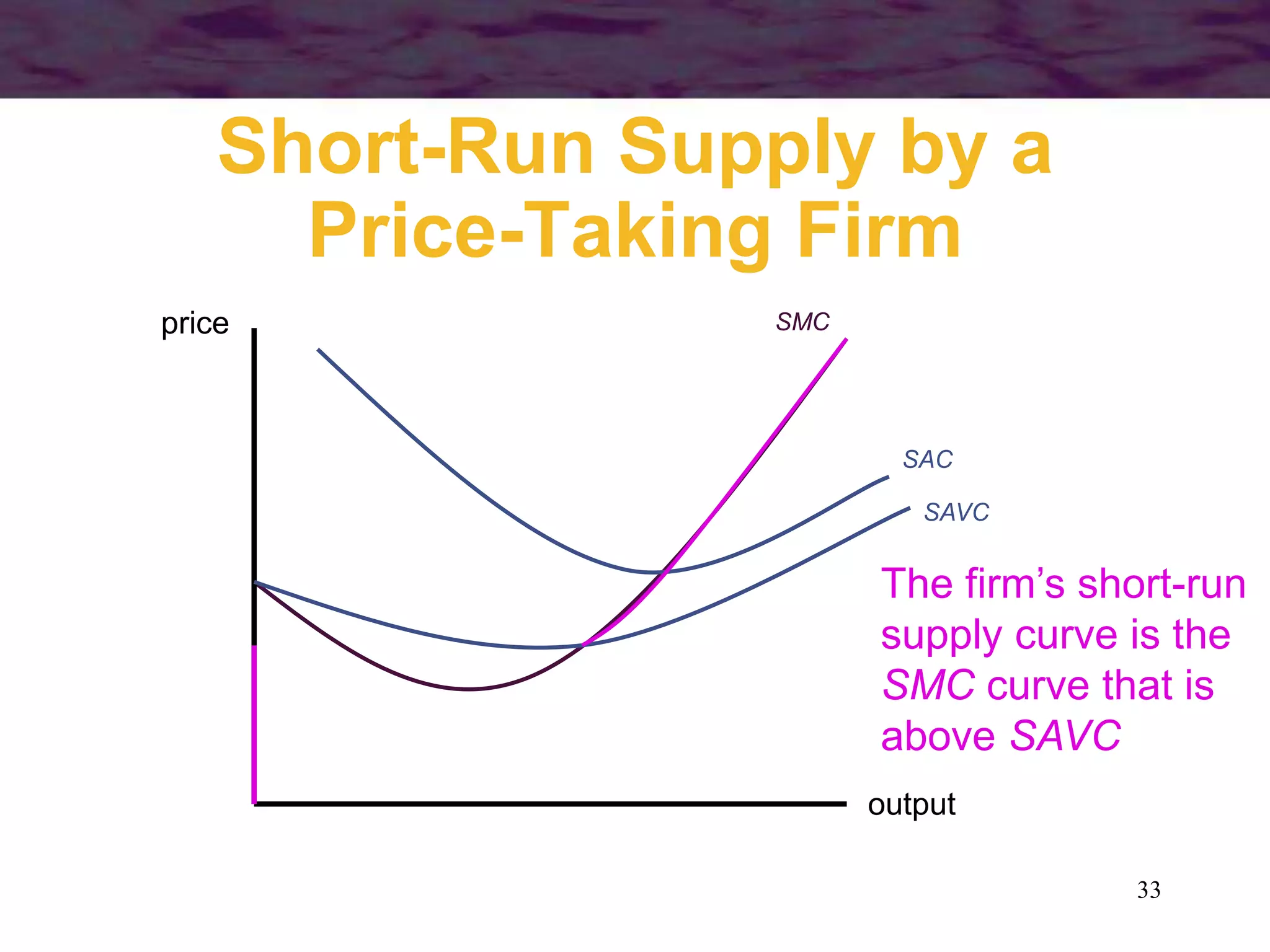 33
Short-Run Supply by a
Price-Taking Firm
output
price SMC
SAC
SAVC
The firm’s short-run
supply curve is the
SMC curve that is
above SAVC
 