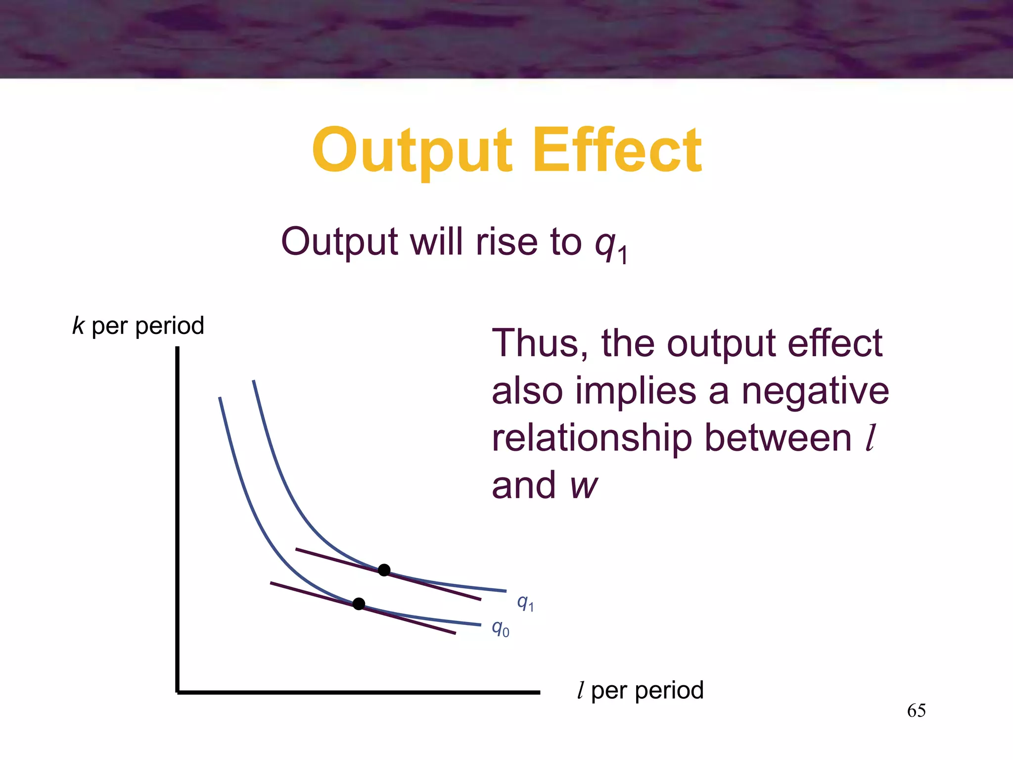 65
Output Effect
q0
l per period
k per period
Thus, the output effect
also implies a negative
relationship between l
and w
Output will rise to q1
q1
 