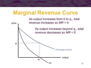 23
Marginal Revenue Curve
output
price
D (average revenue)
MR
q1
p1
As output increases from 0 to q1, total
revenue increases so MR > 0
As output increases beyond q1, total
revenue decreases so MR < 0
 