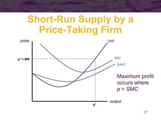 27
Short-Run Supply by a
Price-Taking Firm
output
price SMC
SAC
SAVC
p* = MR
q*
Maximum profit
occurs where
p = SMC
 