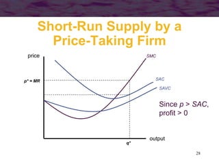 28
Short-Run Supply by a
Price-Taking Firm
output
price SMC
SAC
SAVC
p* = MR
q*
Since p > SAC,
profit > 0
 