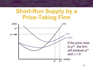 29
Short-Run Supply by a
Price-Taking Firm
output
price SMC
SAC
SAVC
p* = MR
q*
If the price rises
to p**, the firm
will produce q**
and  > 0
q**
p**
 