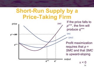 30
Short-Run Supply by a
Price-Taking Firm
output
price SMC
SAC
SAVC
p* = MR
q*
If the price falls to
p***, the firm will
produce q***
q***
p***
Profit maximization
requires that p =
SMC and that SMC
is upward-sloping
 < 0
 