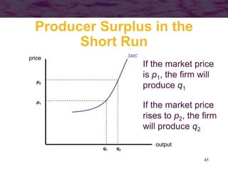 45
Producer Surplus in the
Short Run
output
price SMC
p1
q1
If the market price
is p1, the firm will
produce q1
If the market price
rises to p2, the firm
will produce q2
p2
q2
 