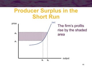 46
The firm’s profits
rise by the shaded
area
Producer Surplus in the
Short Run
output
price SMC
p1
q1
p2
q2
 
