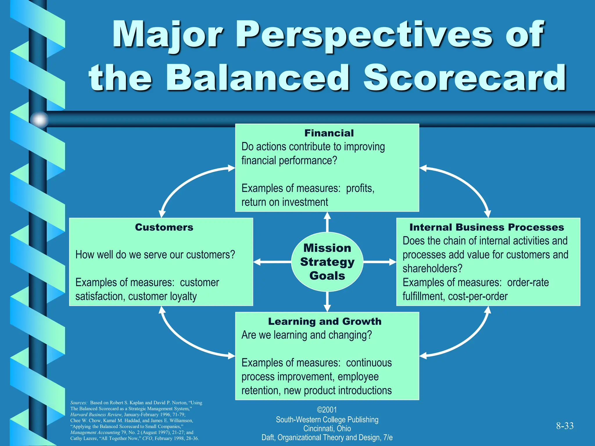 ©2001
South-Western College Publishing
Cincinnati, Ohio
Daft, Organizational Theory and Design, 7/e
8-33
Major Perspectives of
the Balanced Scorecard
Mission
Strategy
Goals
Internal Business Processes
Does the chain of internal activities and
processes add value for customers and
shareholders?
Examples of measures: order-rate
fulfillment, cost-per-order
Financial
Do actions contribute to improving
financial performance?
Examples of measures: profits,
return on investment
Learning and Growth
Are we learning and changing?
Examples of measures: continuous
process improvement, employee
retention, new product introductions
Customers
How well do we serve our customers?
Examples of measures: customer
satisfaction, customer loyalty
Sources: Based on Robert S. Kaplan and David P. Norton, “Using
The Balanced Scorecard as a Strategic Management System,”
Harvard Business Review, January-February 1996, 71-79;
Chee W. Chow, Kamal M. Haddad, and James E. Williamson,
“Applying the Balanced Scorecard to Small Companies,”
Management Accounting 79, No. 2 (August 1997), 21-27; and
Cathy Lazere, “All Together Now,” CFO, February 1998, 28-36.
 