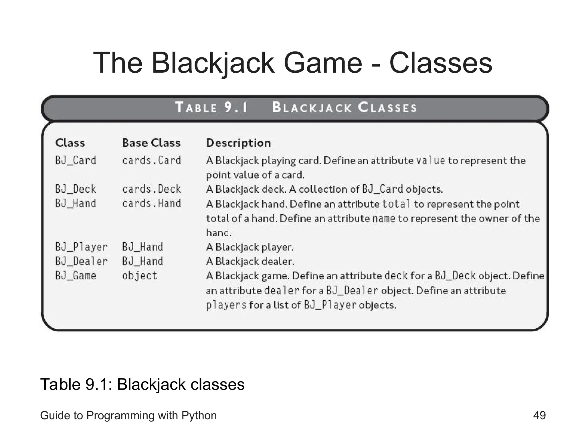 Guide to Programming with Python 49
The Blackjack Game - Classes
Table 9.1: Blackjack classes
 