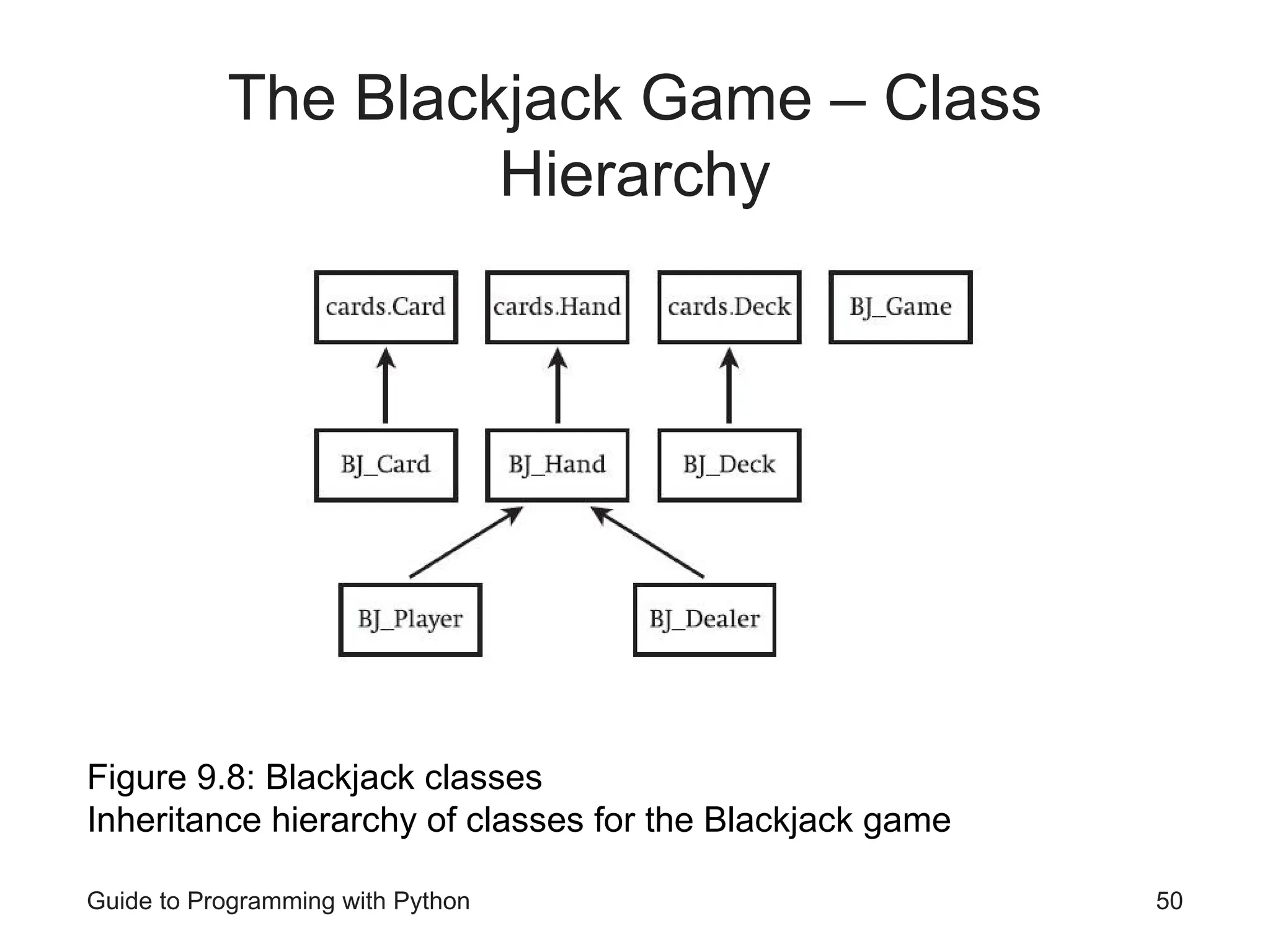 Guide to Programming with Python 50
The Blackjack Game – Class
Hierarchy
Figure 9.8: Blackjack classes
Inheritance hierarchy of classes for the Blackjack game
 