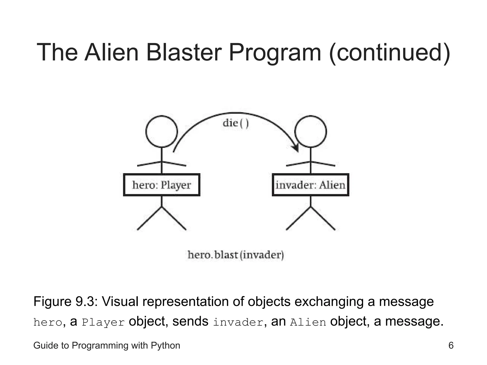 Guide to Programming with Python 6
The Alien Blaster Program (continued)
Figure 9.3: Visual representation of objects exchanging a message
hero, a Player object, sends invader, an Alien object, a message.
 