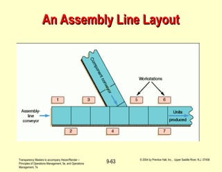 Contoh Operational Layout CH09 manajemen operasi layout strategy.PPT