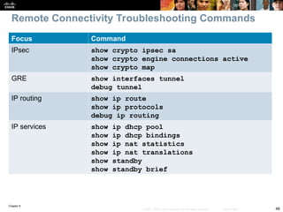 Chapter 9
46
© 2007 – 2010, Cisco Systems, Inc. All rights reserved. Cisco Public
Focus Command
IPsec show crypto ipsec sa
show crypto engine connections active
show crypto map
GRE show interfaces tunnel
debug tunnel
IP routing show ip route
show ip protocols
debug ip routing
IP services show ip dhcp pool
show ip dhcp bindings
show ip nat statistics
show ip nat translations
show standby
show standby brief
Remote Connectivity Troubleshooting Commands
 