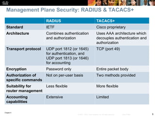 Chapter 9
9
© 2007 – 2010, Cisco Systems, Inc. All rights reserved. Cisco Public
RADIUS TACACS+
Standard IETF Cisco proprietary
Architecture Combines authentication
and authorization
Uses AAA architecture which
decouples authentication and
authorization
Transport protocol UDP port 1812 (or 1645)
for authentication, and
UDP port 1813 (or 1646)
for accounting
TCP (port 49)
Encryption Password only Entire packet body
Authorization of
specific commands
Not on per-user basis Two methods provided
Suitability for
router management
Less flexible More flexible
Accounting
capabilities
Extensive Limited
Management Plane Security: RADIUS & TACACS+
 