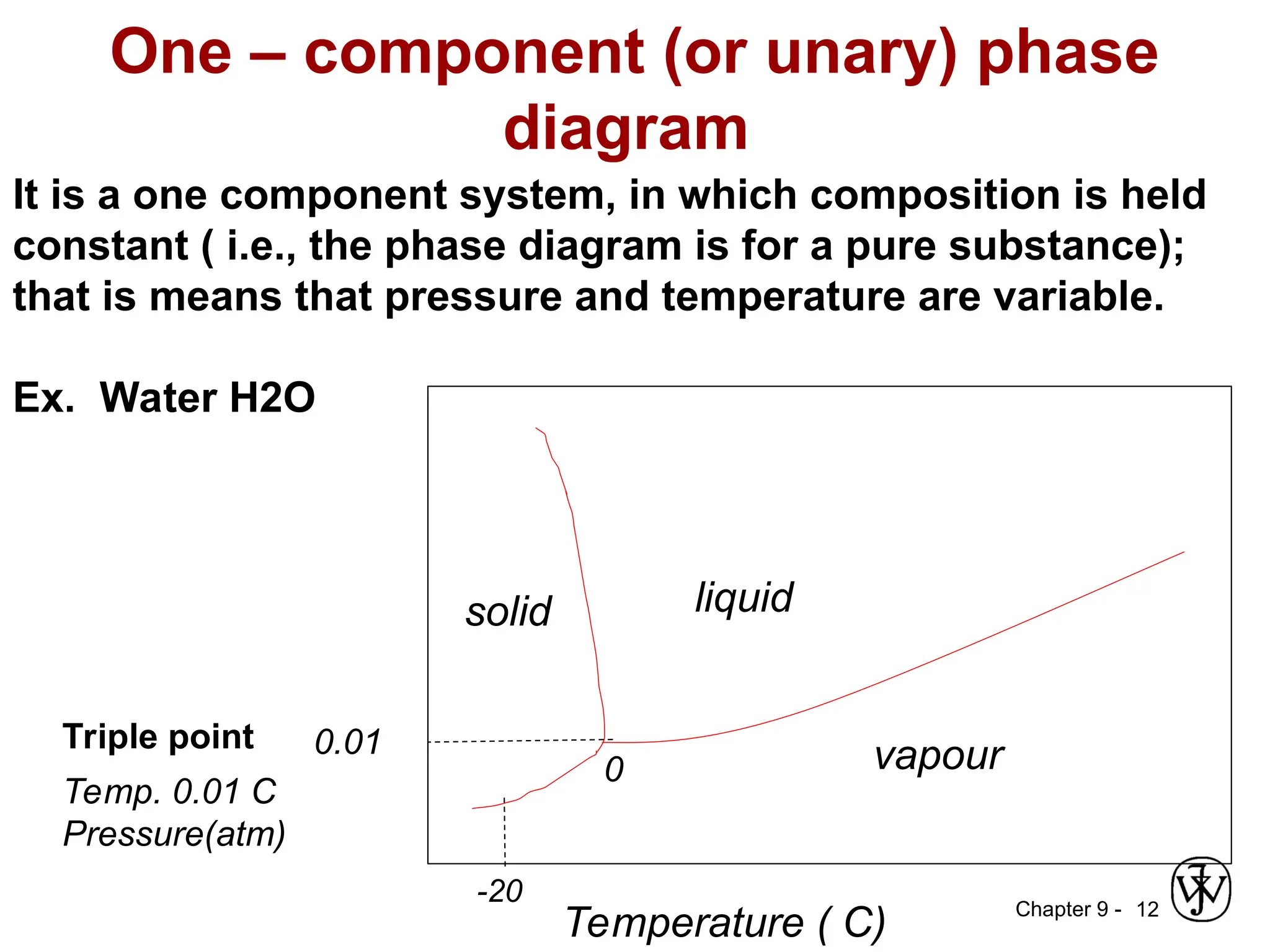 Chapter 9 -
One – component (or unary) phase
diagram
12
It is a one component system, in which composition is held
constant ( i.e., the phase diagram is for a pure substance);
that is means that pressure and temperature are variable.
Ex. Water H2O
Temp. 0.01 C
Pressure(atm)
Temperature ( C)
0
liquid
solid
vapour
0.01
-20
Triple point
 