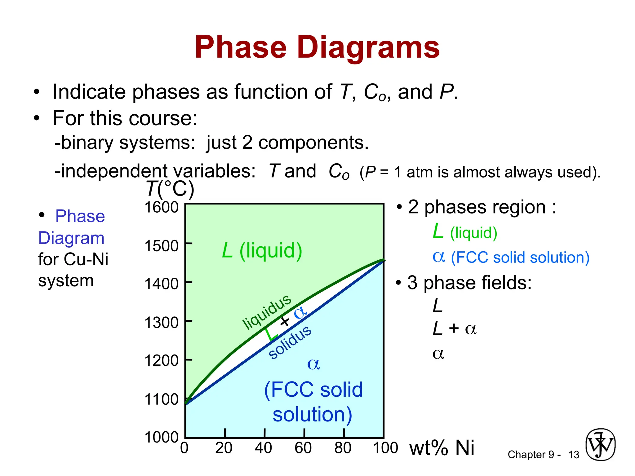 Chapter 9 - 13
Phase Diagrams
• Indicate phases as function of T, Co, and P.
• For this course:
-binary systems: just 2 components.
-independent variables: T and Co (P = 1 atm is almost always used).
• Phase
Diagram
for Cu-Ni
system
• 2 phases region :
L (liquid)
 (FCC solid solution)
• 3 phase fields:
L
L + 

wt% Ni
20 40 60 80 100
0
1000
1100
1200
1300
1400
1500
1600
T(°C)
L (liquid)

(FCC solid
solution)
L + 
liquidus
solidus
 