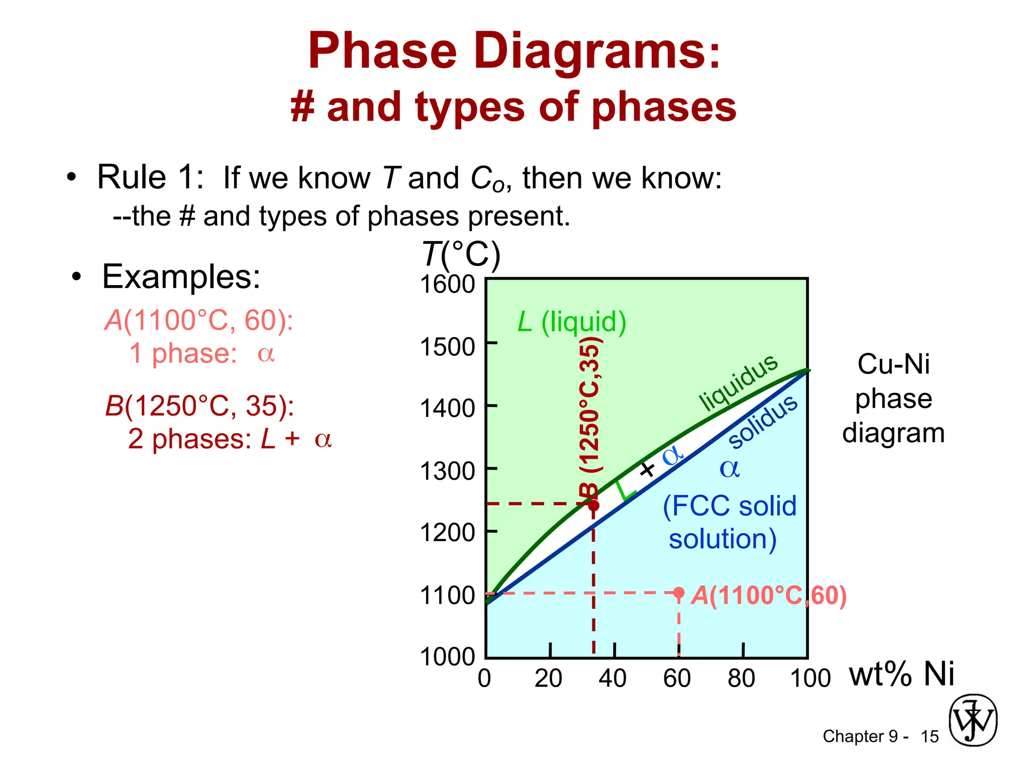 Chapter 9 - 15
wt% Ni
20 40 60 80 100
0
1000
1100
1200
1300
1400
1500
1600
T(°C)
L (liquid)

(FCC solid
solution)
L
+ 
liquidus
solidus
Cu-Ni
phase
diagram
Phase Diagrams:
# and types of phases
• Rule 1: If we know T and Co, then we know:
--the # and types of phases present.
• Examples:
A(1100°C, 60):
1 phase: 
B(1250°C, 35):
2 phases: L + 
B
(1250°C,35) A(1100°C,60)
 