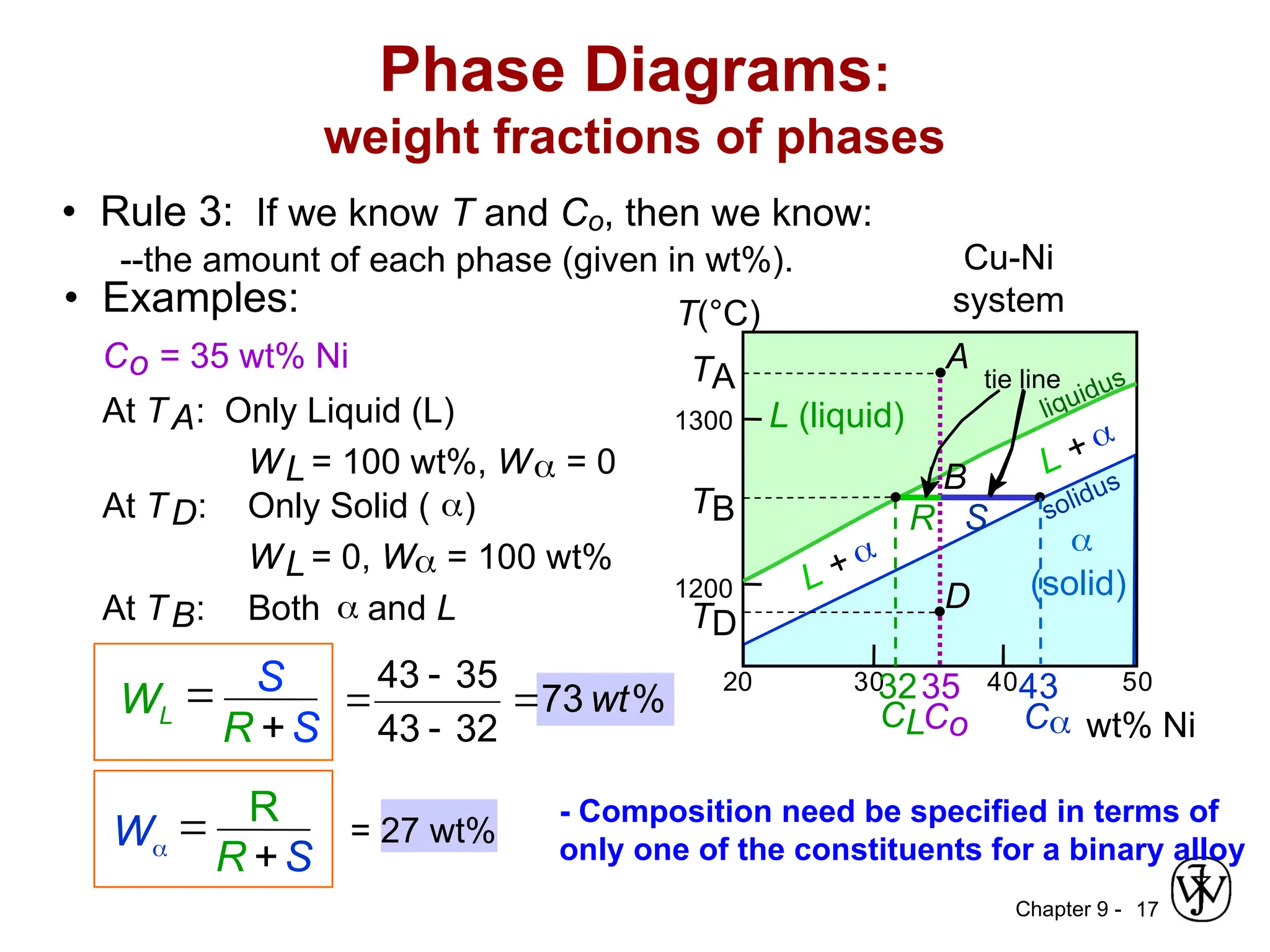 Chapter 9 - 17
• Rule 3: If we know T and Co, then we know:
--the amount of each phase (given in wt%).
• Examples:
At TA: Only Liquid (L)
WL = 100 wt%, W = 0
At TD: Only Solid ( )
WL = 0, W = 100 wt%
Co = 35 wt% Ni
Phase Diagrams:
weight fractions of phases
wt% Ni
20
1200
1300
T(°C)
L (liquid)

(solid)
L +
liquidus
solidus
30 40 50
L +
Cu-Ni
system
TA
A
35
Co
32
CL
B
TB
D
TD
tie line
4
C
3
R S
At TB: Both  and L
%
73
32
43
35
43
wt




= 27 wt%
WL
 S
R +S
W
 R
R +S
- Composition need be specified in terms of
only one of the constituents for a binary alloy
 