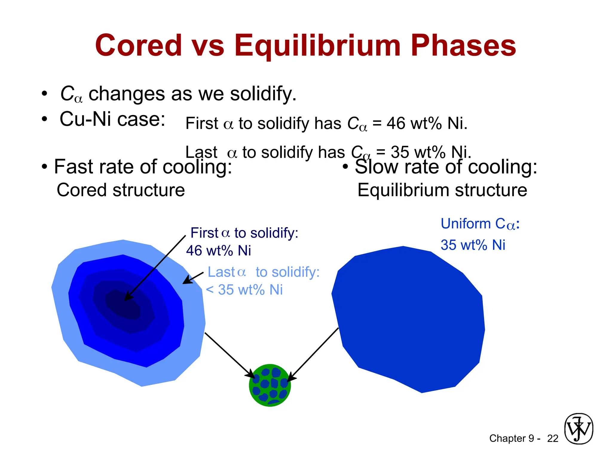 Chapter 9 - 22
• C changes as we solidify.
• Cu-Ni case:
• Fast rate of cooling:
Cored structure
• Slow rate of cooling:
Equilibrium structure
First  to solidify has C = 46 wt% Ni.
Last  to solidify has C = 35 wt% Ni.
Cored vs Equilibrium Phases
First  to solidify:
46 wt% Ni
Uniform C:
35 wt% Ni
Last to solidify:
< 35 wt% Ni
 