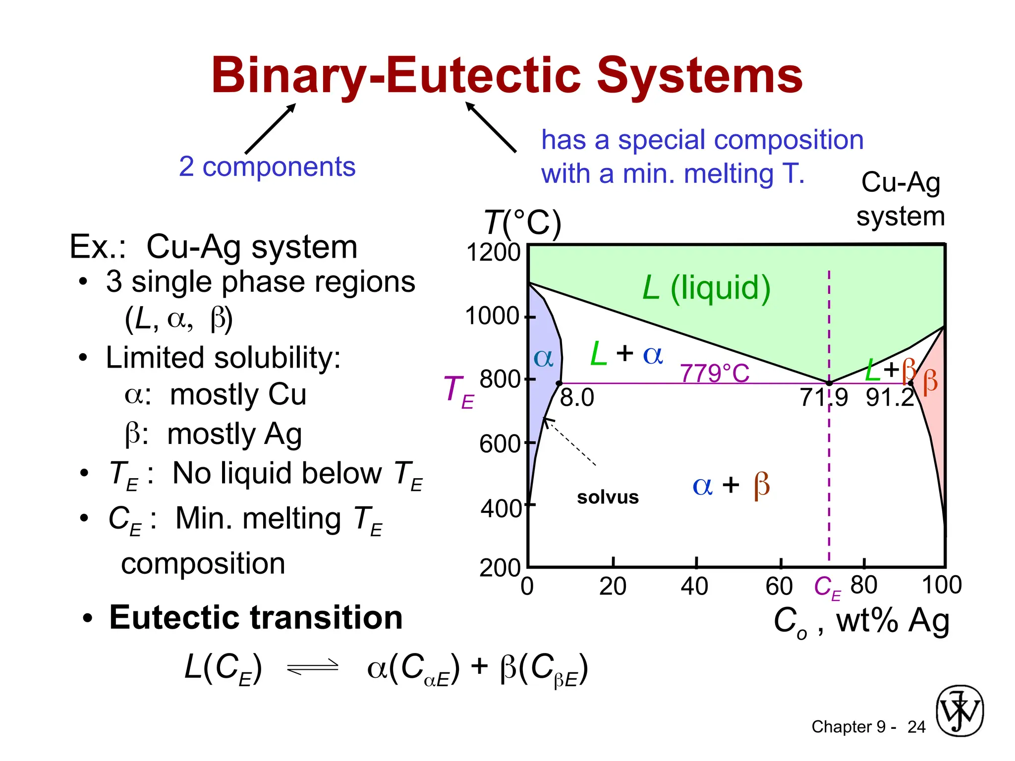 Chapter 9 - 24
: Min. melting TE
2 components
has a special composition
with a min. melting T.
Binary-Eutectic Systems
• Eutectic transition
L(CE) (CE) + (CE)
• 3 single phase regions
(L, )
• Limited solubility:
: mostly Cu
: mostly Ag
• TE : No liquid below TE
• CE
composition
Ex.: Cu-Ag system
Cu-Ag
system
L (liquid)
 L +  L+



Co , wt% Ag
20 40 60 80 100
0
200
1200
T(°C)
400
600
800
1000
CE
TE 8.0 71.9 91.2
779°C
solvus
 